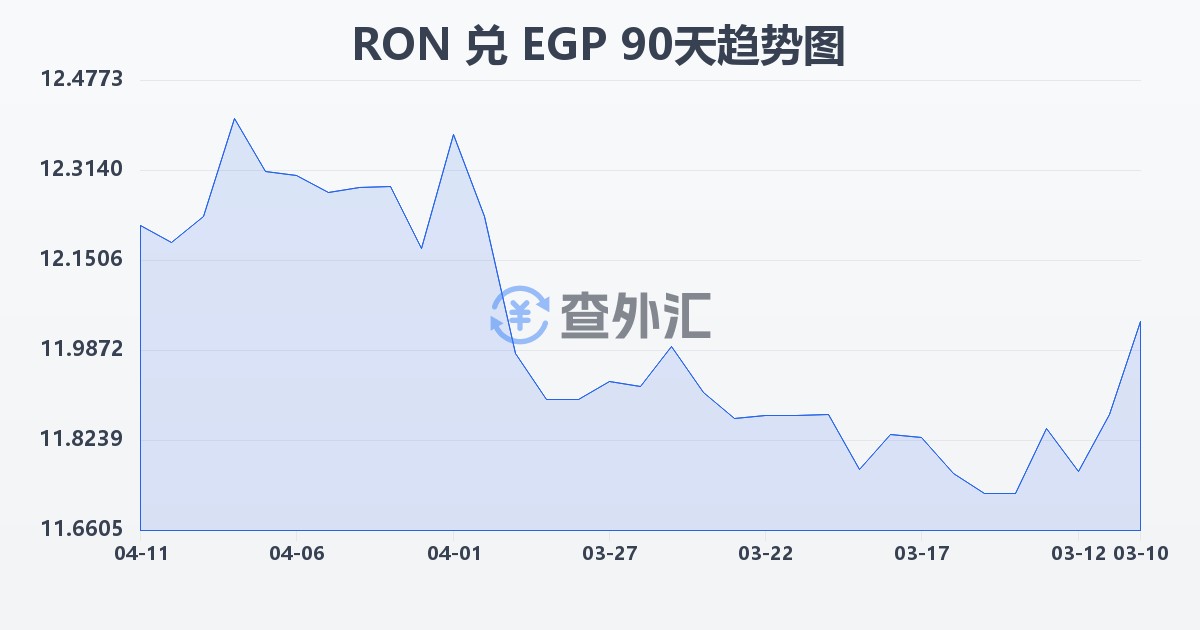 罗马尼亚列伊兑埃及镑(RON/EGP)近90天汇率走势图