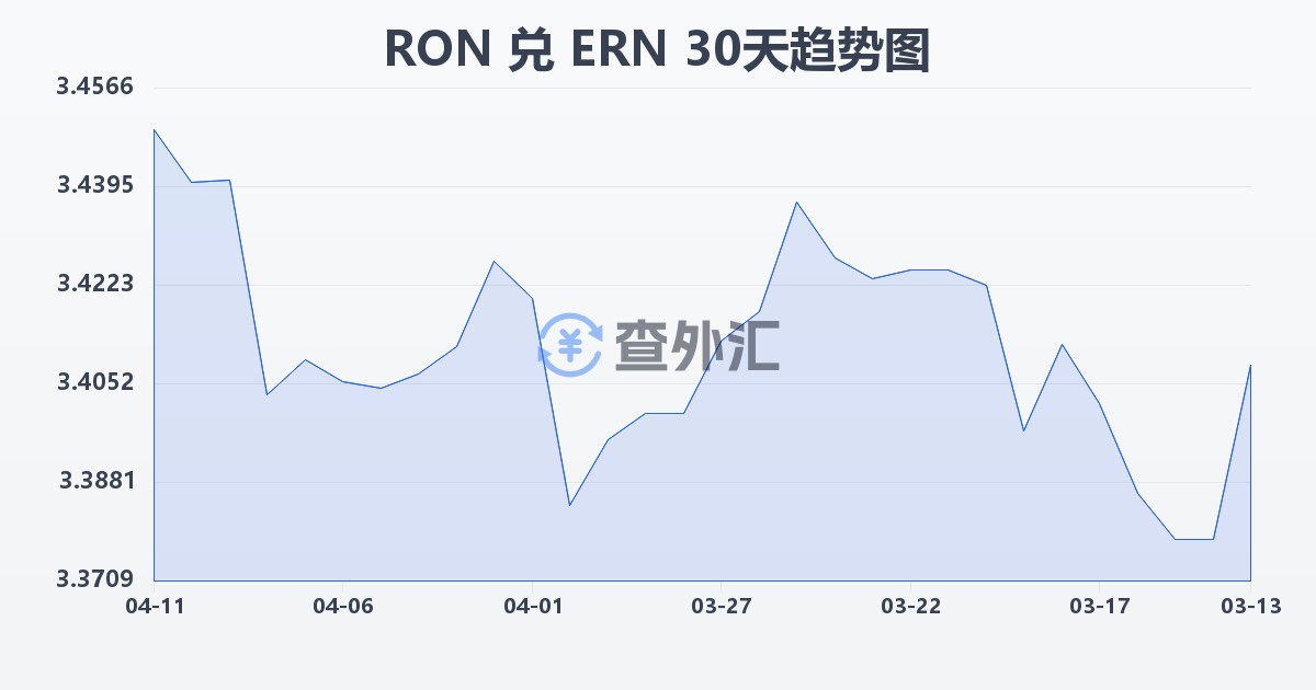 罗马尼亚列伊兑厄立特里亚纳克法(RON/ERN)近30天汇率走势图