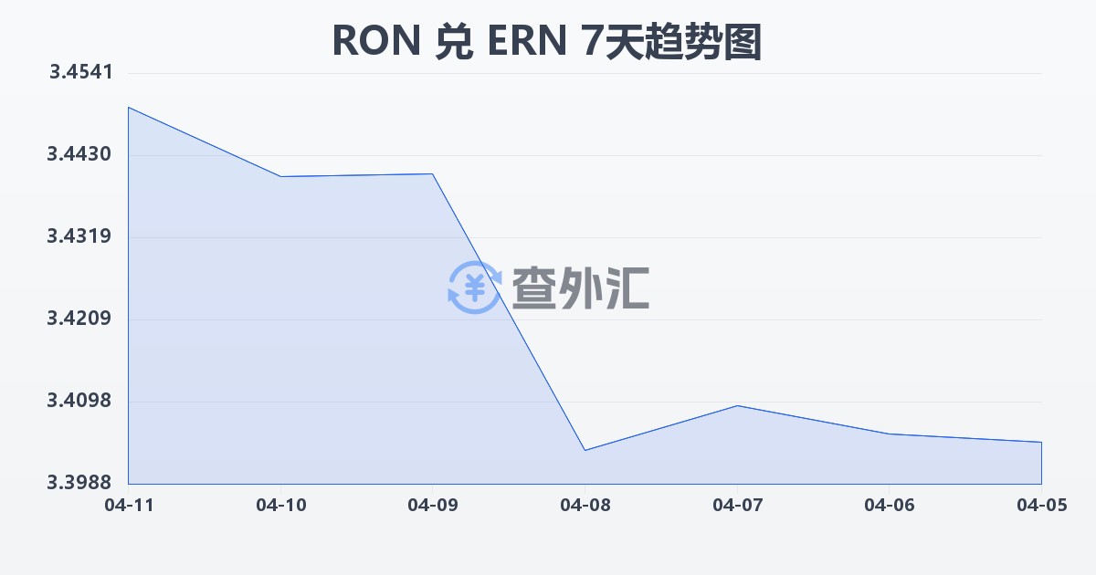 罗马尼亚列伊兑厄立特里亚纳克法(RON/ERN)近7天汇率走势图