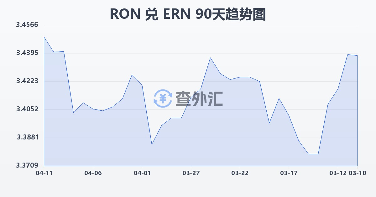 罗马尼亚列伊兑厄立特里亚纳克法(RON/ERN)近90天汇率走势图