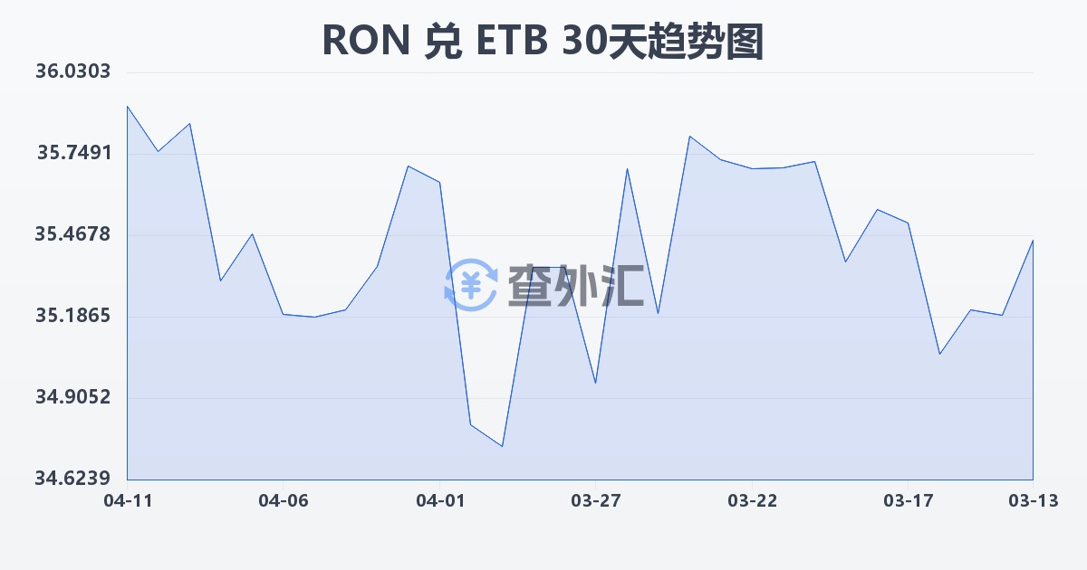 罗马尼亚列伊兑埃塞俄比亚比尔(RON/ETB)近30天汇率走势图