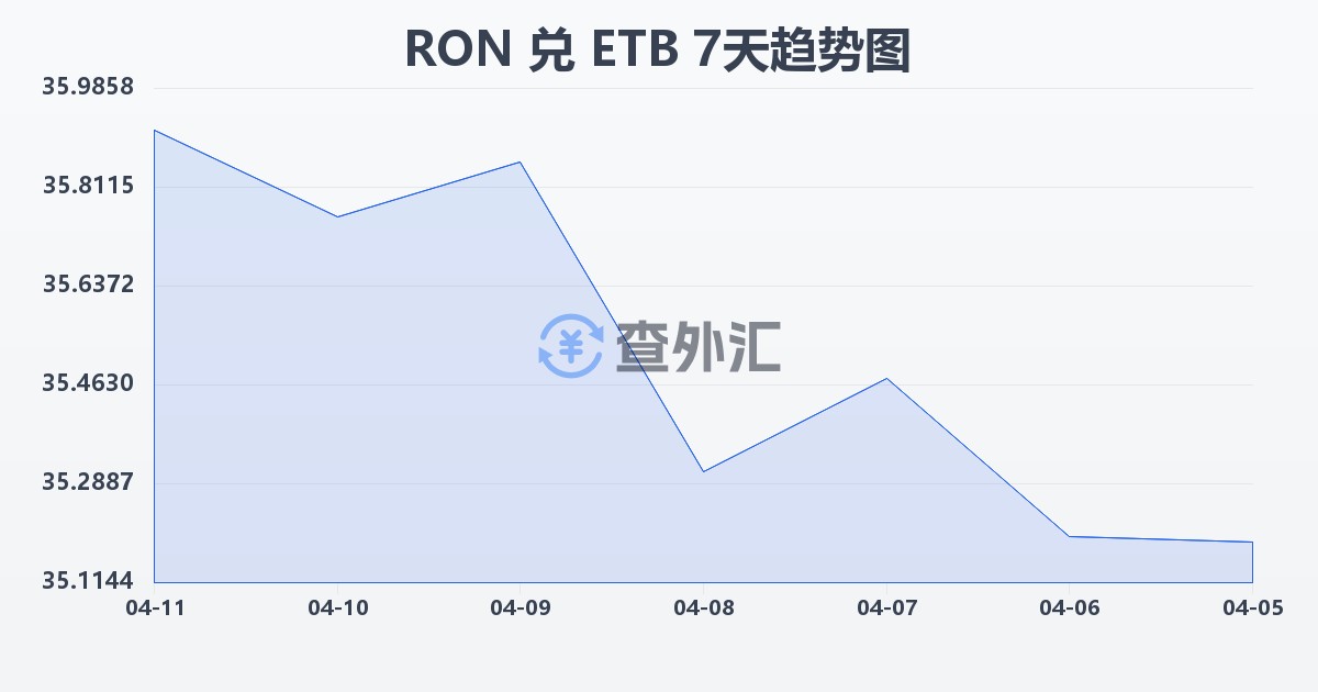 罗马尼亚列伊兑埃塞俄比亚比尔(RON/ETB)近7天汇率走势图
