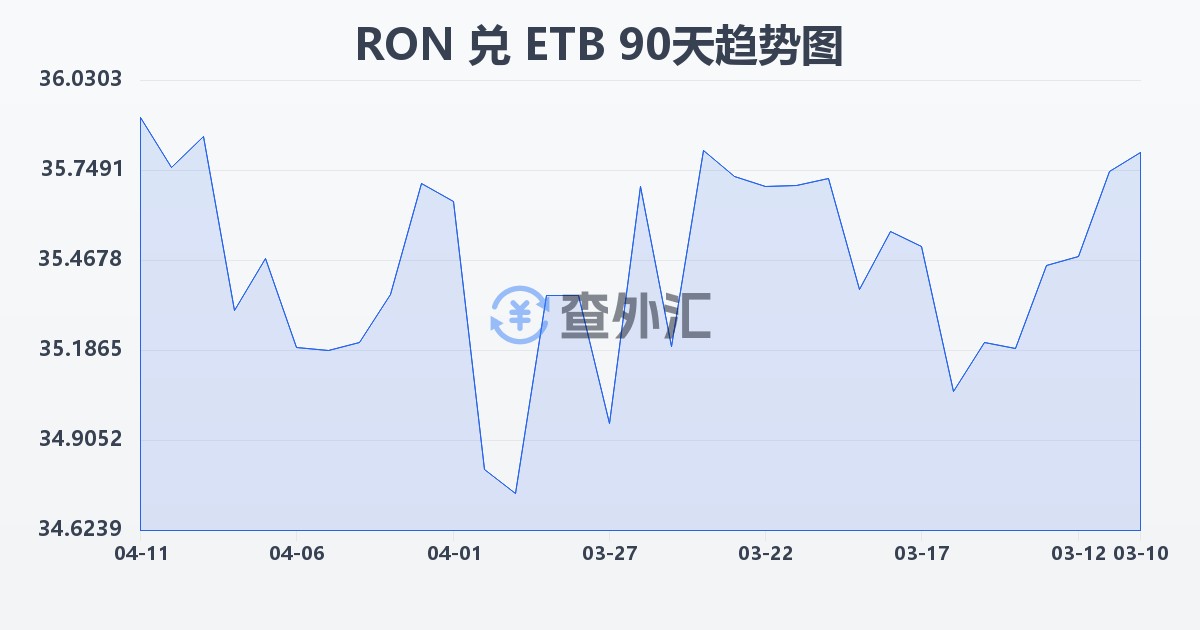罗马尼亚列伊兑埃塞俄比亚比尔(RON/ETB)近90天汇率走势图