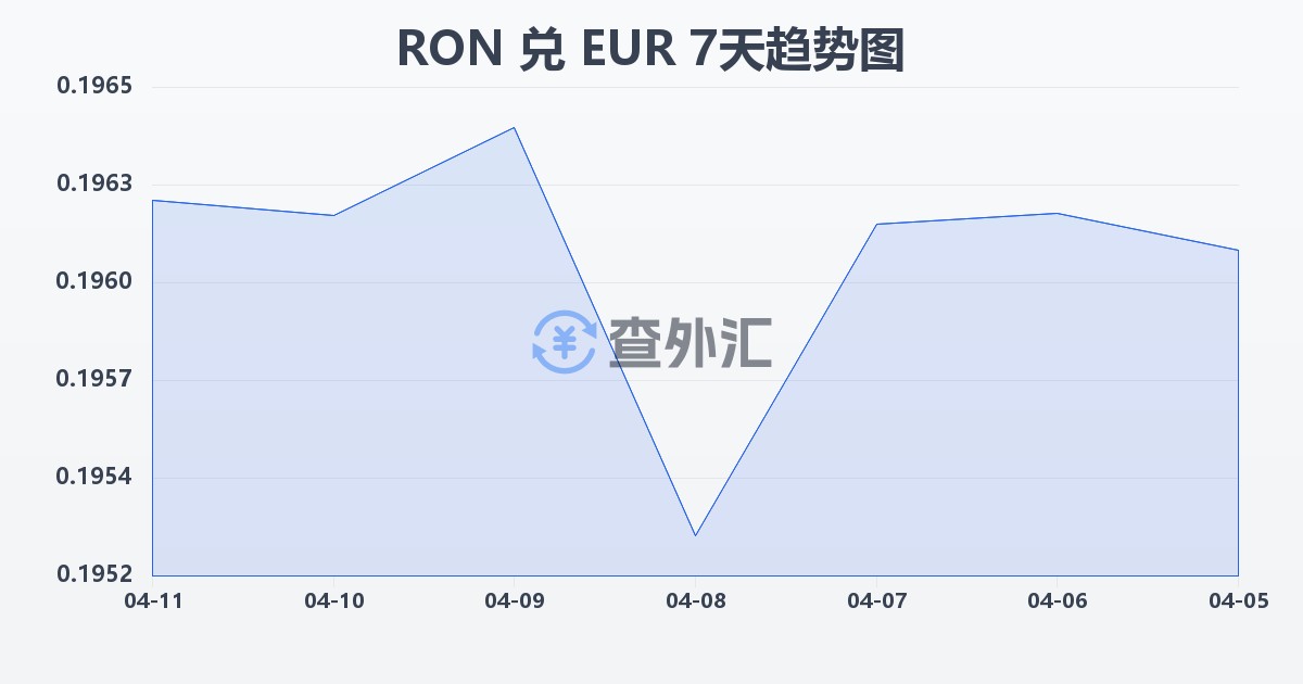 罗马尼亚列伊兑欧元(RON/EUR)近7天汇率走势图