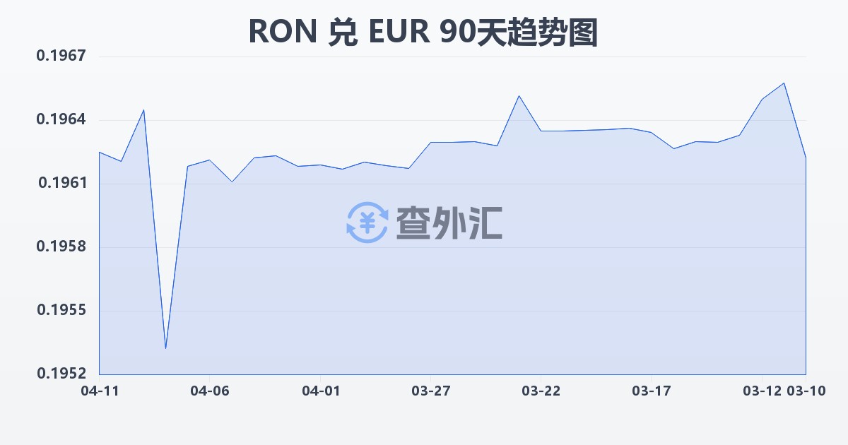 罗马尼亚列伊兑欧元(RON/EUR)近90天汇率走势图