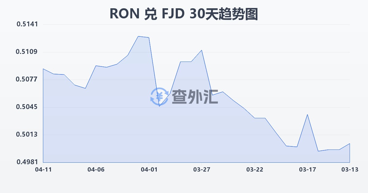 罗马尼亚列伊兑斐济元(RON/FJD)近30天汇率走势图