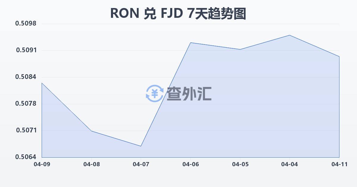 罗马尼亚列伊兑斐济元(RON/FJD)近7天汇率走势图