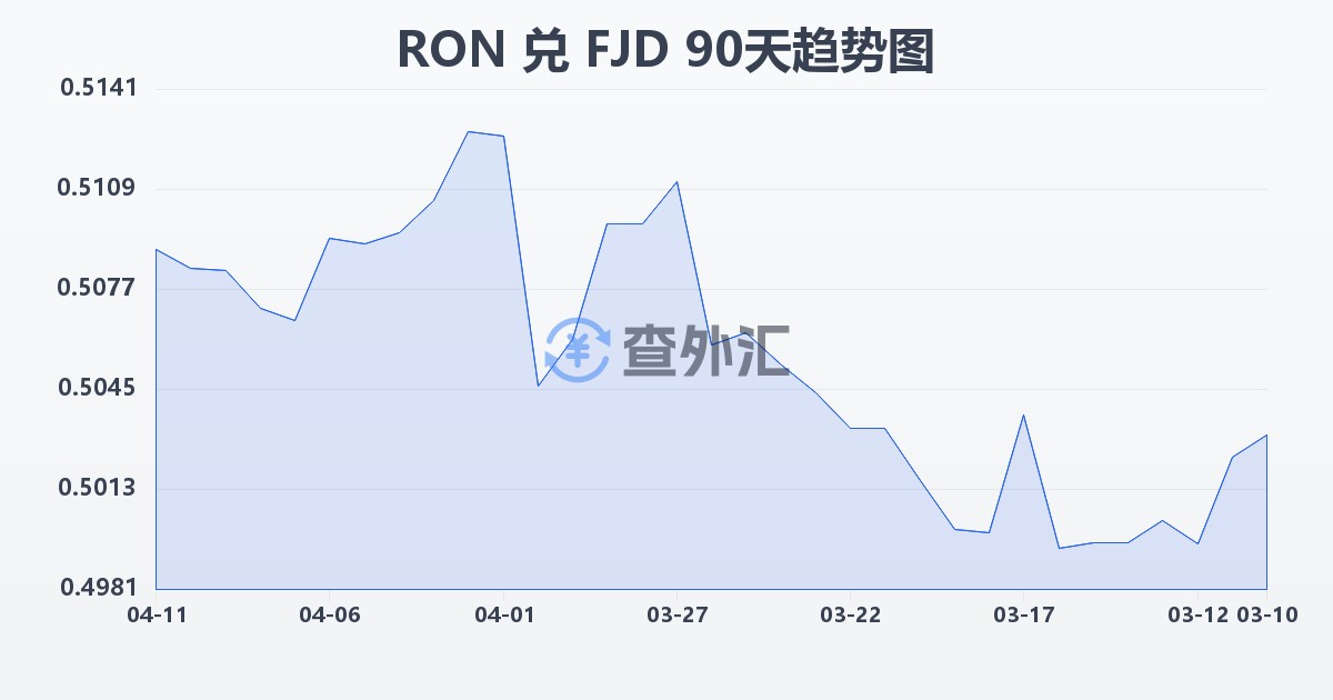 罗马尼亚列伊兑斐济元(RON/FJD)近90天汇率走势图