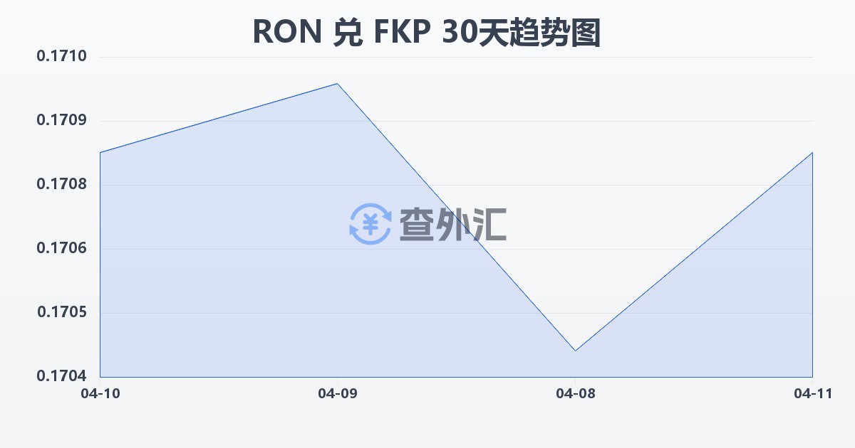 罗马尼亚列伊兑福克兰群岛镑(RON/FKP)近30天汇率走势图