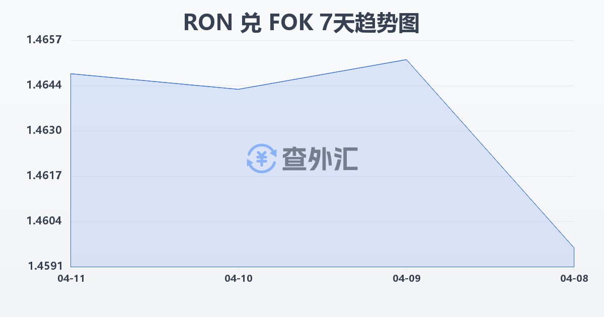 罗马尼亚列伊兑法罗群岛克朗(RON/FOK)近7天汇率走势图
