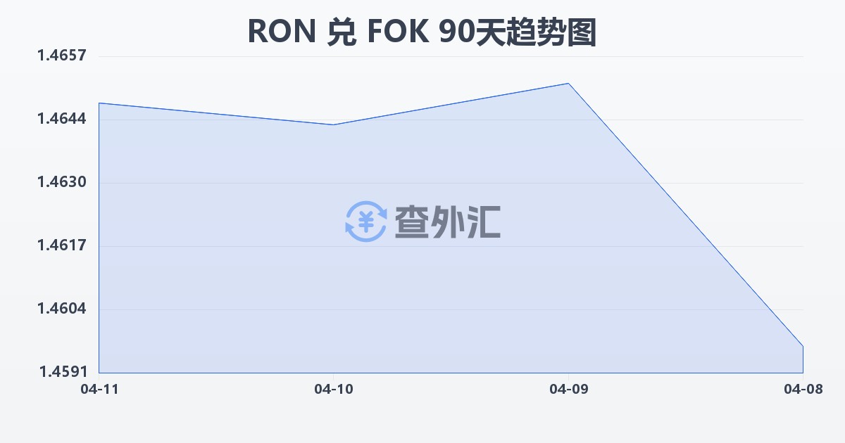 罗马尼亚列伊兑法罗群岛克朗(RON/FOK)近90天汇率走势图