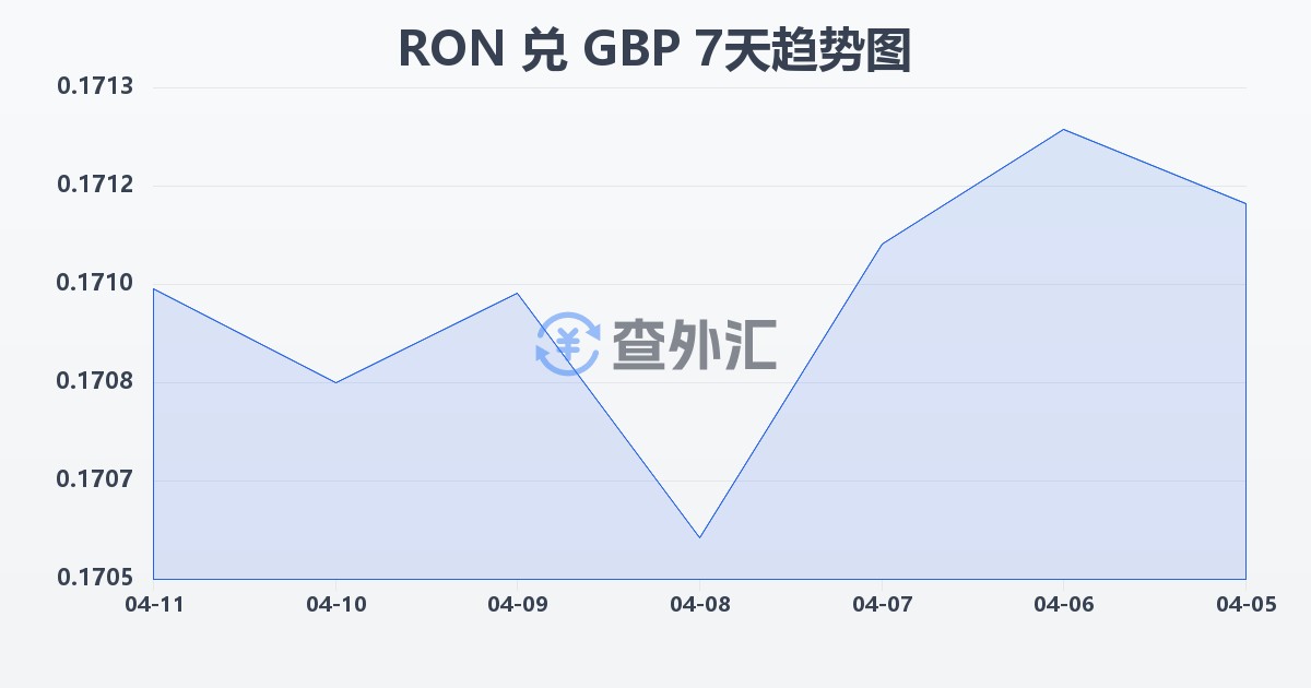 罗马尼亚列伊兑英镑(RON/GBP)近7天汇率走势图