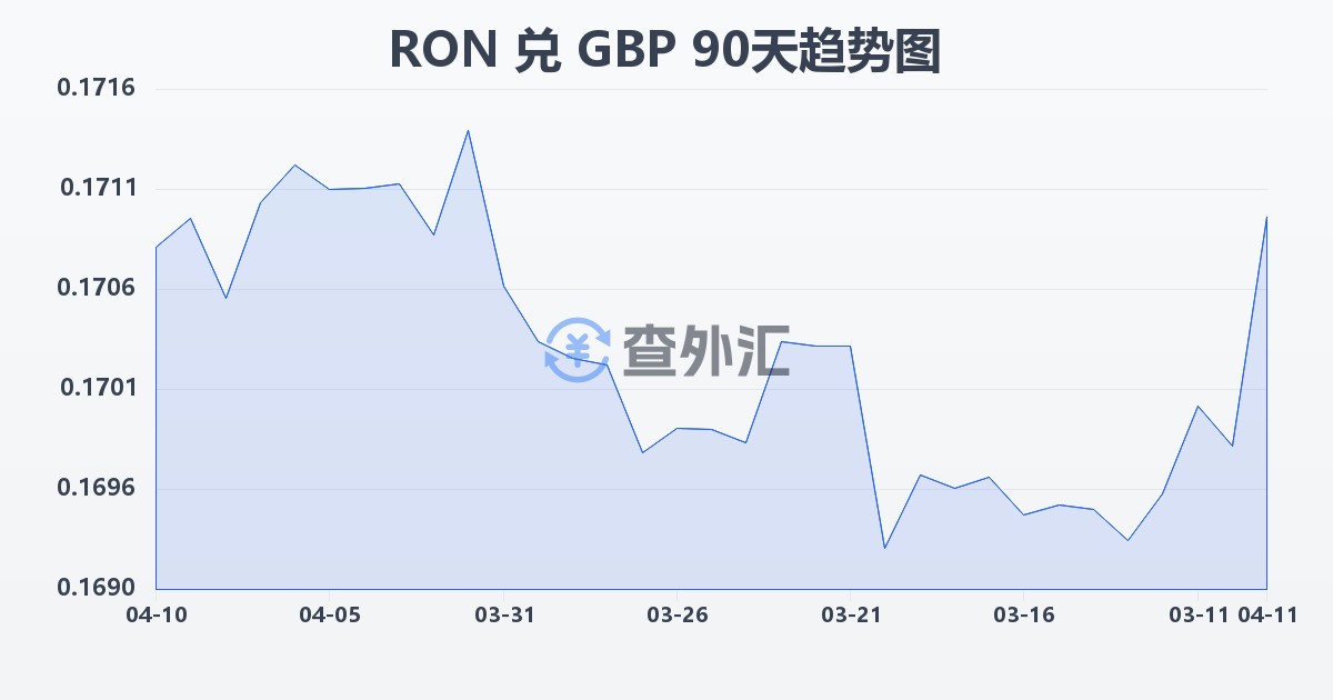 罗马尼亚列伊兑英镑(RON/GBP)近90天汇率走势图