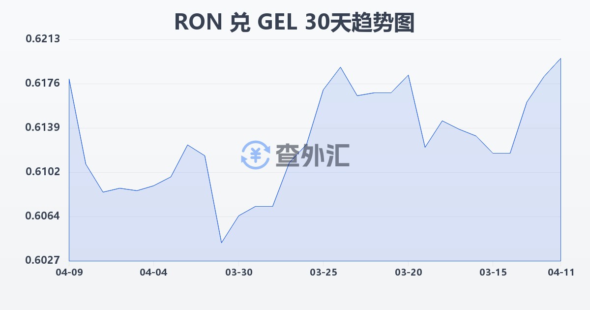 罗马尼亚列伊兑格鲁吉亚拉里(RON/GEL)近30天汇率走势图
