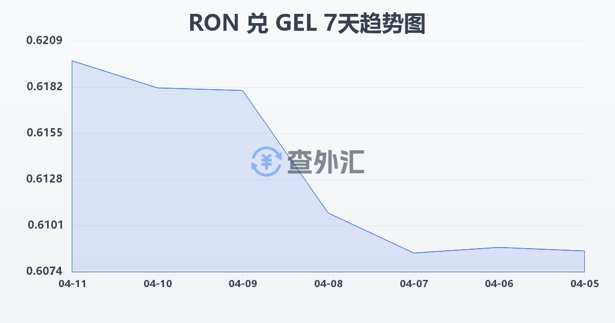 罗马尼亚列伊兑格鲁吉亚拉里(RON/GEL)近7天汇率走势图