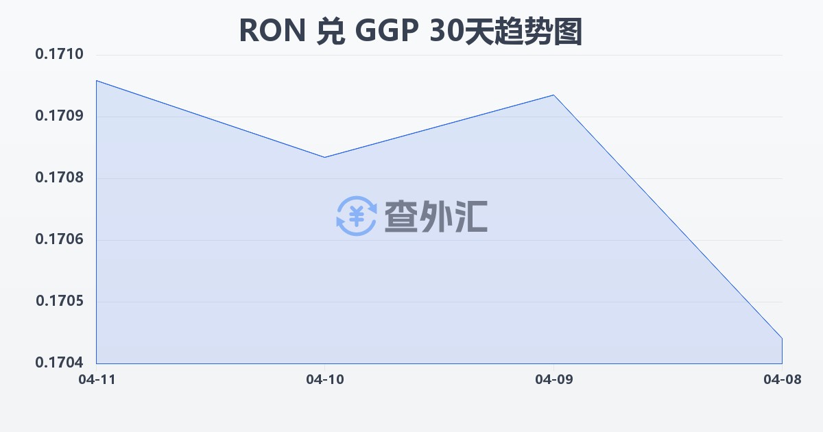 罗马尼亚列伊兑根西岛镑(RON/GGP)近30天汇率走势图