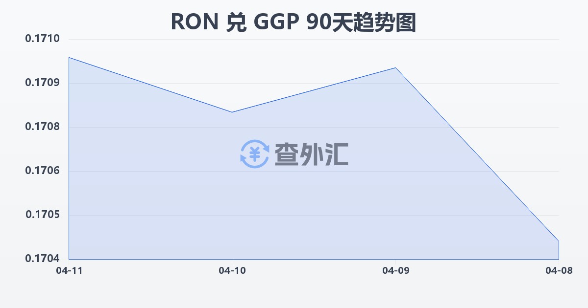 罗马尼亚列伊兑根西岛镑(RON/GGP)近90天汇率走势图