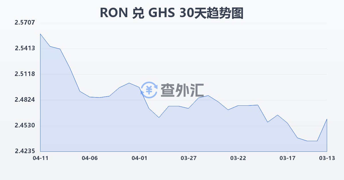 罗马尼亚列伊兑加纳塞地(RON/GHS)近30天汇率走势图