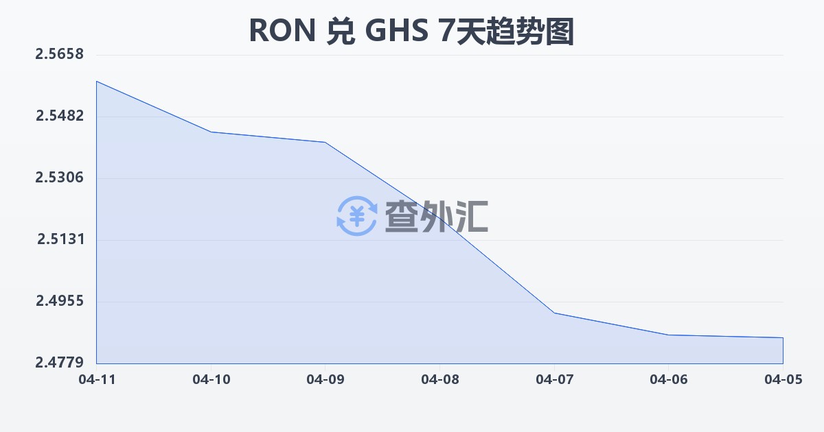 罗马尼亚列伊兑加纳塞地(RON/GHS)近7天汇率走势图