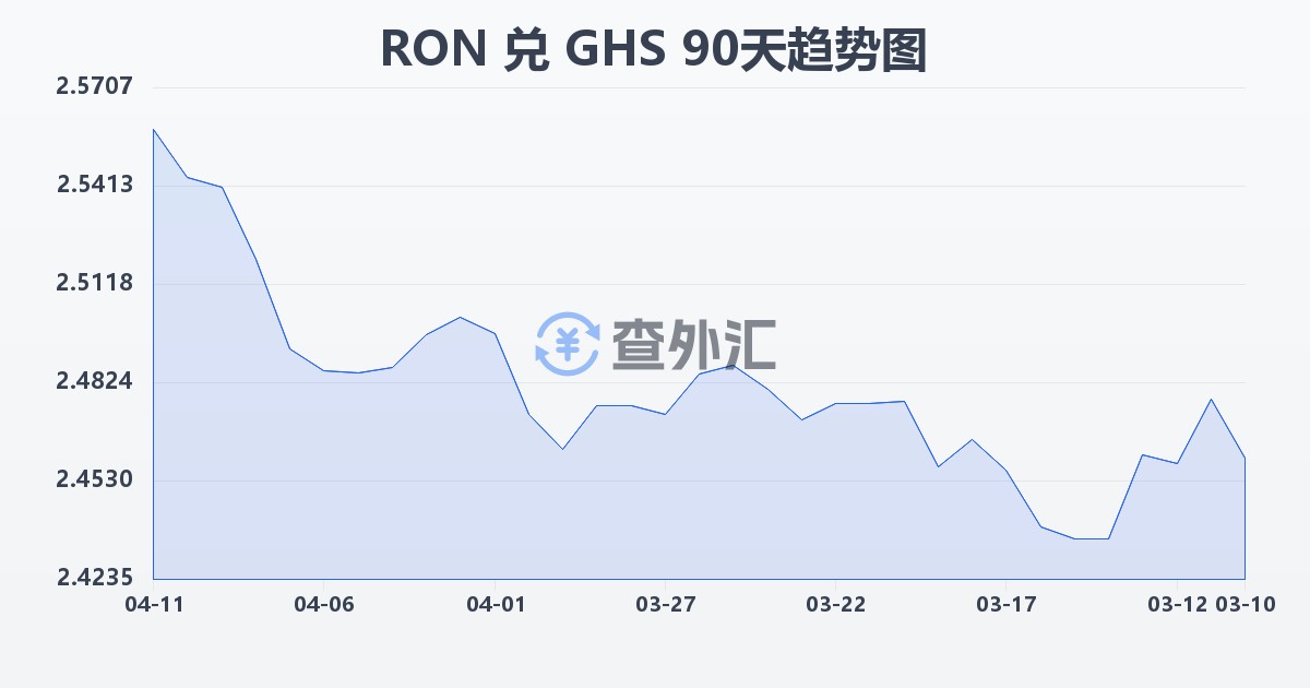 罗马尼亚列伊兑加纳塞地(RON/GHS)近90天汇率走势图