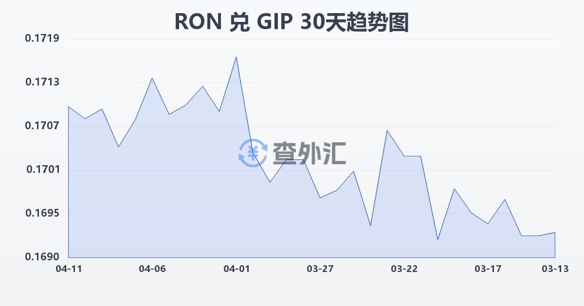 罗马尼亚列伊兑直布罗陀镑(RON/GIP)近30天汇率走势图