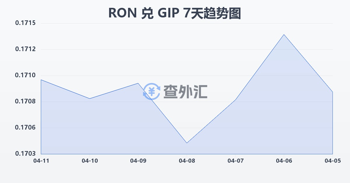 罗马尼亚列伊兑直布罗陀镑(RON/GIP)近7天汇率走势图