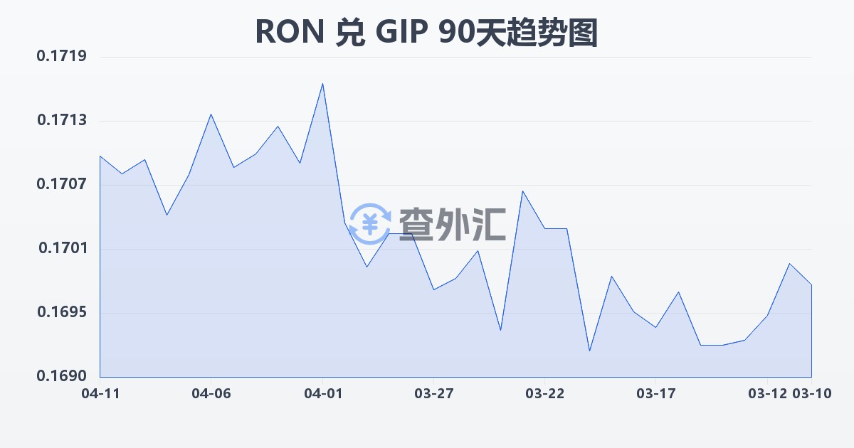 罗马尼亚列伊兑直布罗陀镑(RON/GIP)近90天汇率走势图