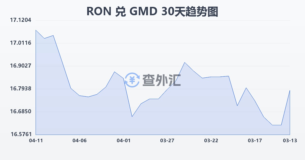 罗马尼亚列伊兑冈比亚达拉西(RON/GMD)近30天汇率走势图