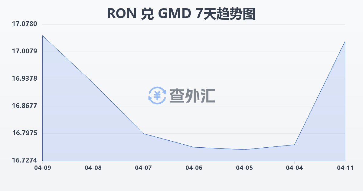 罗马尼亚列伊兑冈比亚达拉西(RON/GMD)近7天汇率走势图