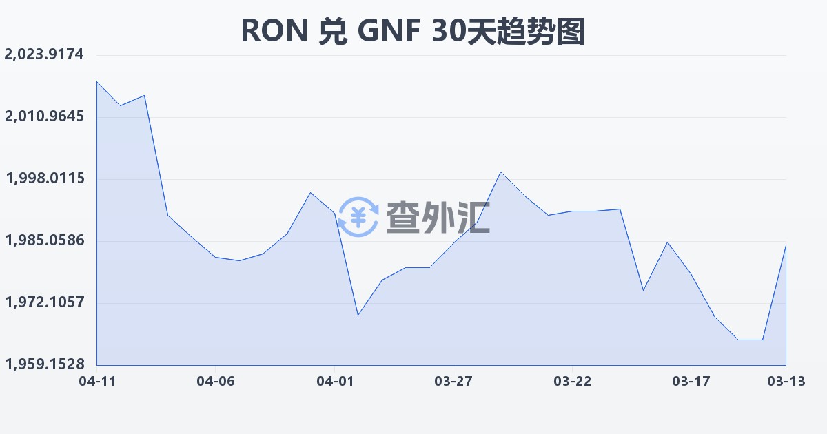 罗马尼亚列伊兑几内亚法郎(RON/GNF)近30天汇率走势图