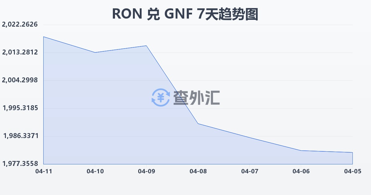 罗马尼亚列伊兑几内亚法郎(RON/GNF)近7天汇率走势图
