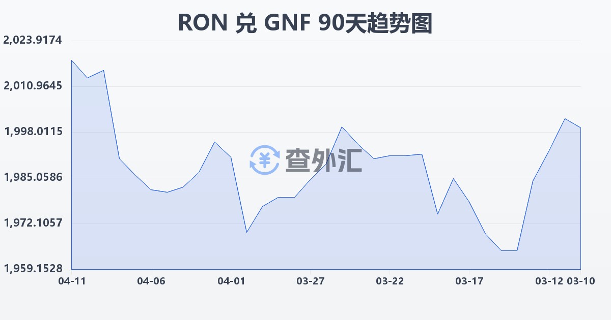 罗马尼亚列伊兑几内亚法郎(RON/GNF)近90天汇率走势图
