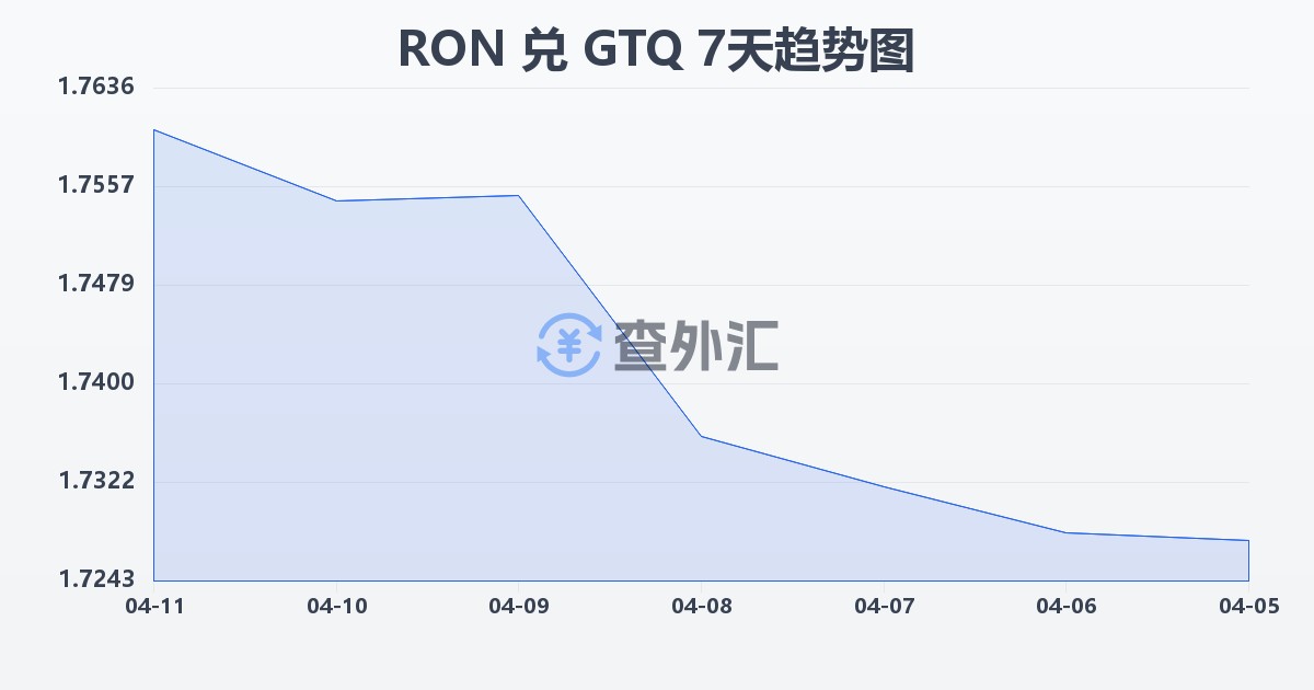 罗马尼亚列伊兑危地马拉格查尔(RON/GTQ)近7天汇率走势图