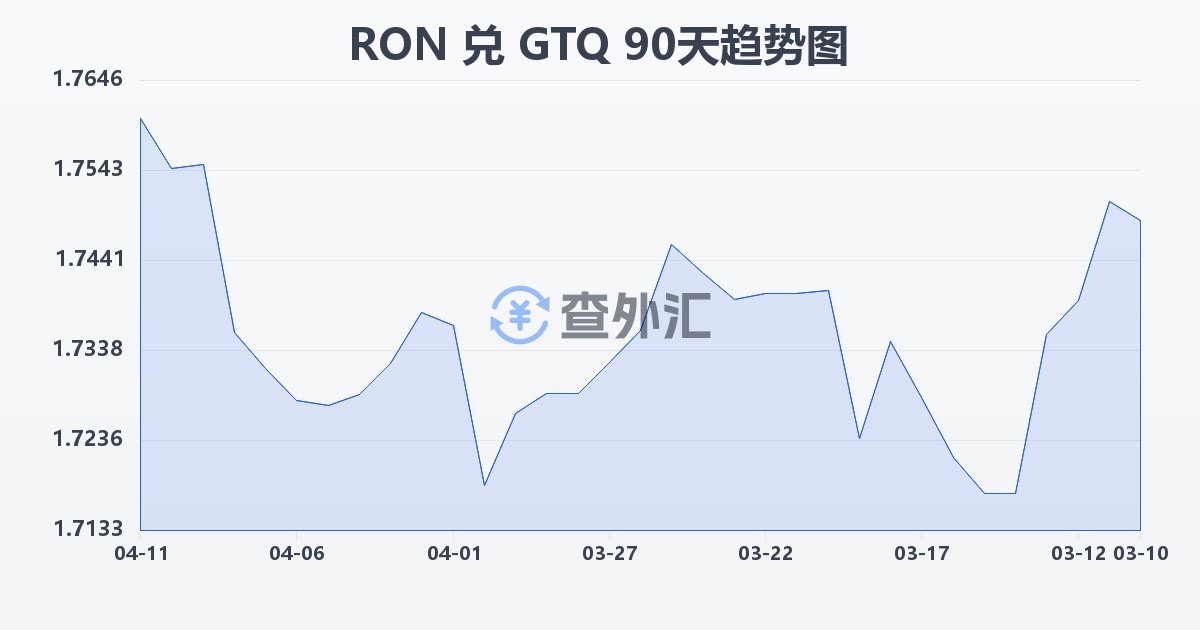 罗马尼亚列伊兑危地马拉格查尔(RON/GTQ)近90天汇率走势图