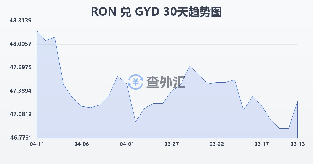 罗马尼亚列伊兑圭亚那元(RON/GYD)近30天汇率走势图