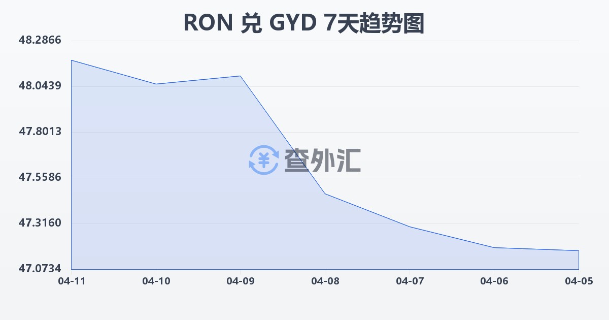 罗马尼亚列伊兑圭亚那元(RON/GYD)近7天汇率走势图