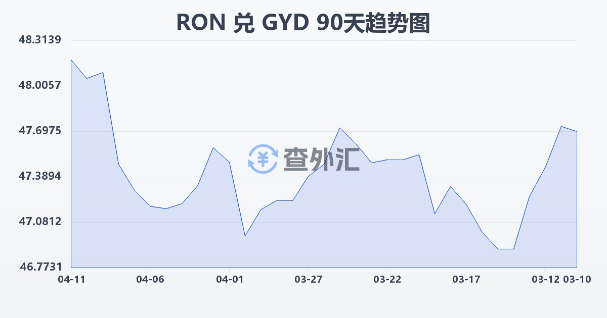 罗马尼亚列伊兑圭亚那元(RON/GYD)近90天汇率走势图