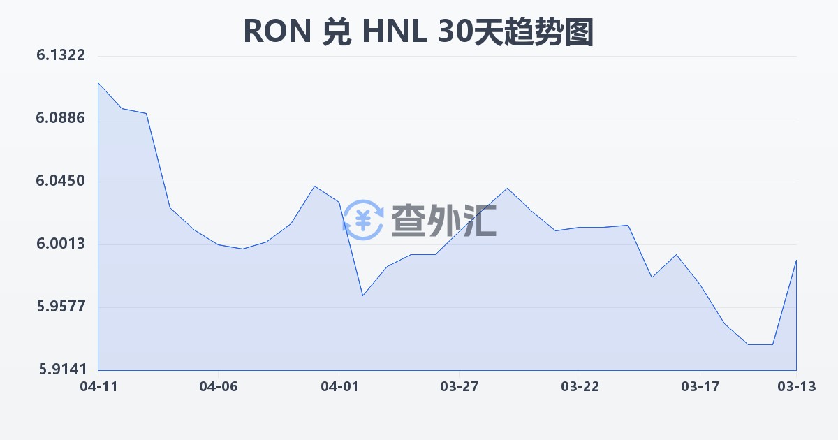 罗马尼亚列伊兑洪都拉斯伦皮拉(RON/HNL)近30天汇率走势图