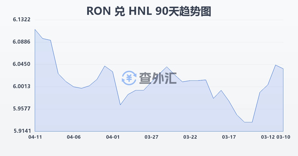 罗马尼亚列伊兑洪都拉斯伦皮拉(RON/HNL)近90天汇率走势图