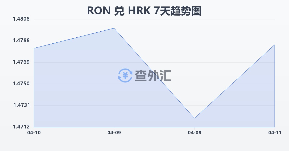 罗马尼亚列伊兑克罗地亚库纳(RON/HRK)近7天汇率走势图