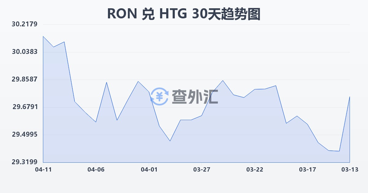 罗马尼亚列伊兑海地古德(RON/HTG)近30天汇率走势图