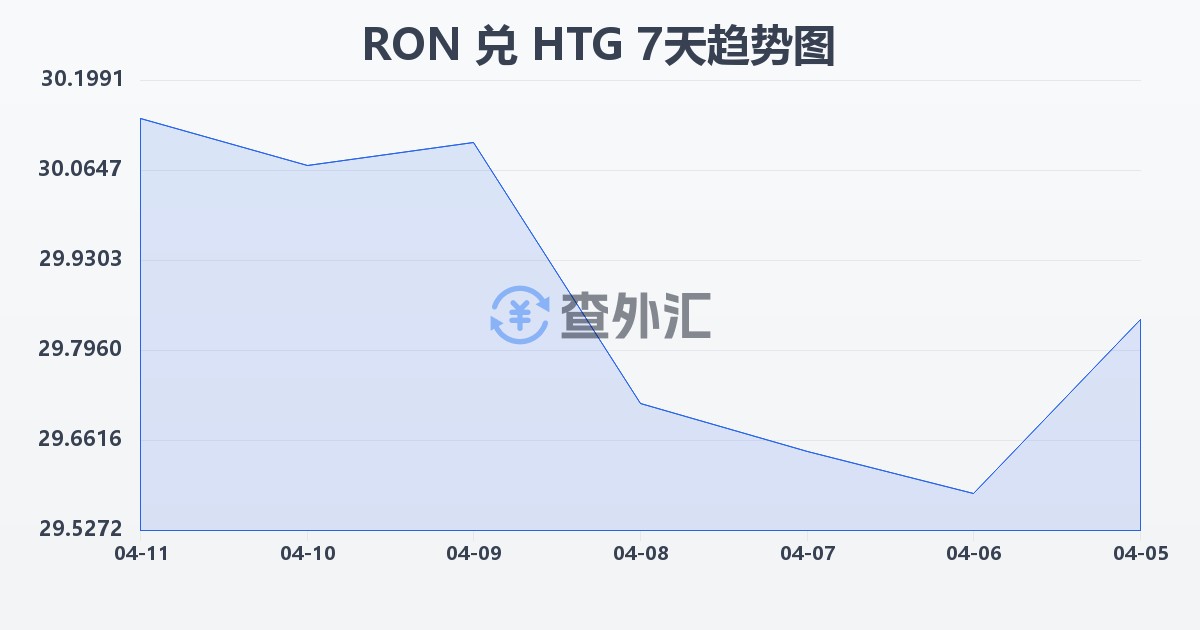罗马尼亚列伊兑海地古德(RON/HTG)近7天汇率走势图