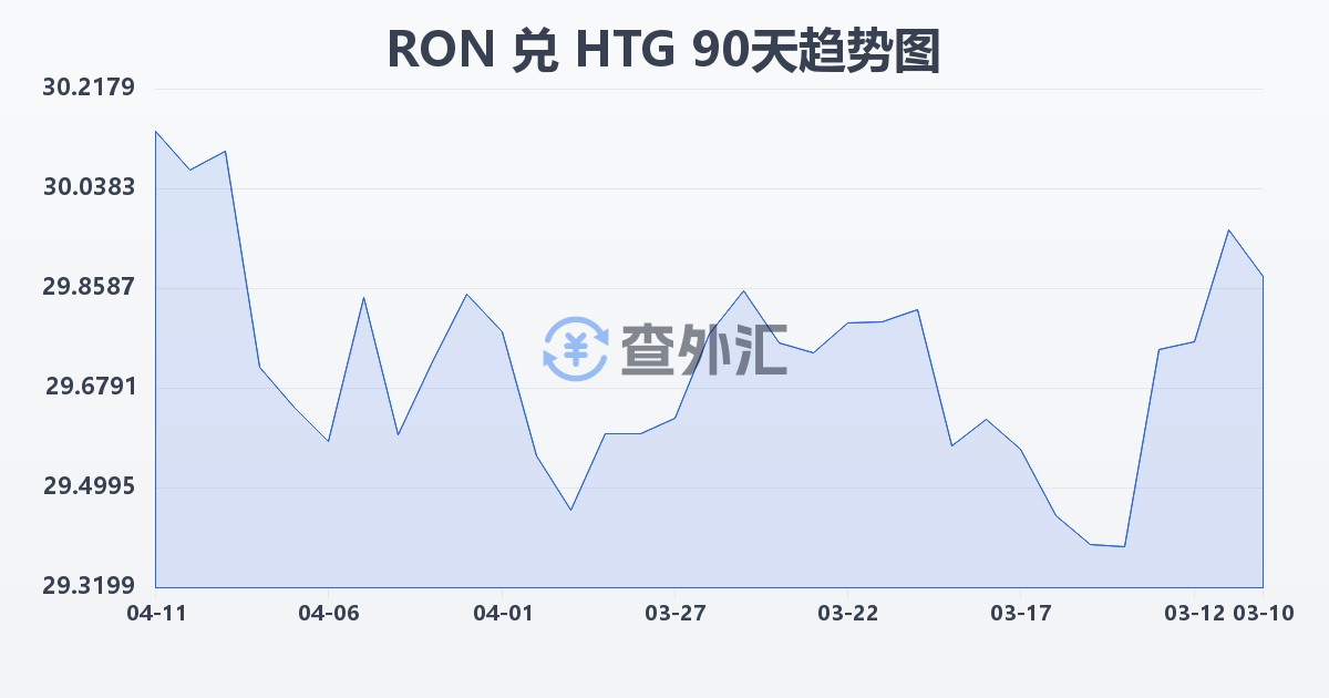 罗马尼亚列伊兑海地古德(RON/HTG)近90天汇率走势图