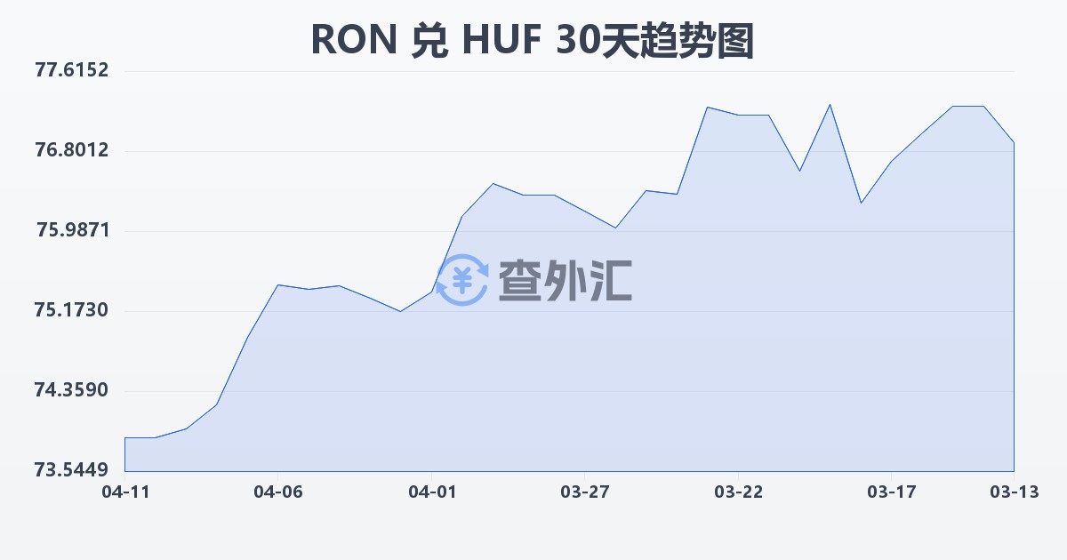 罗马尼亚列伊兑匈牙利福林(RON/HUF)近30天汇率走势图