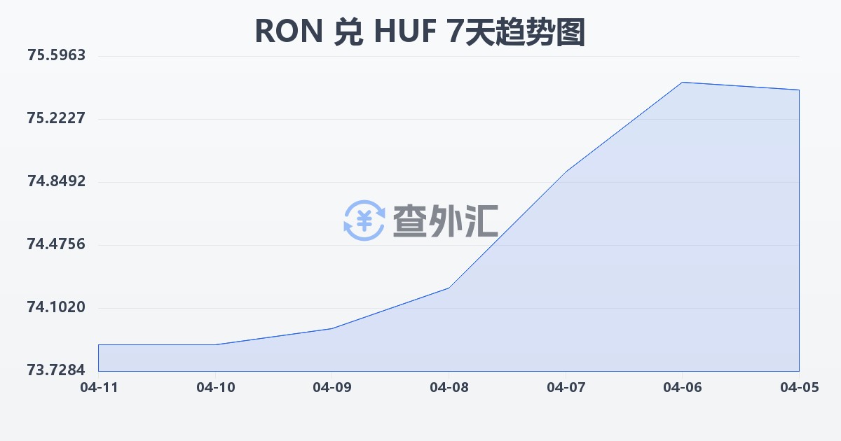 罗马尼亚列伊兑匈牙利福林(RON/HUF)近7天汇率走势图