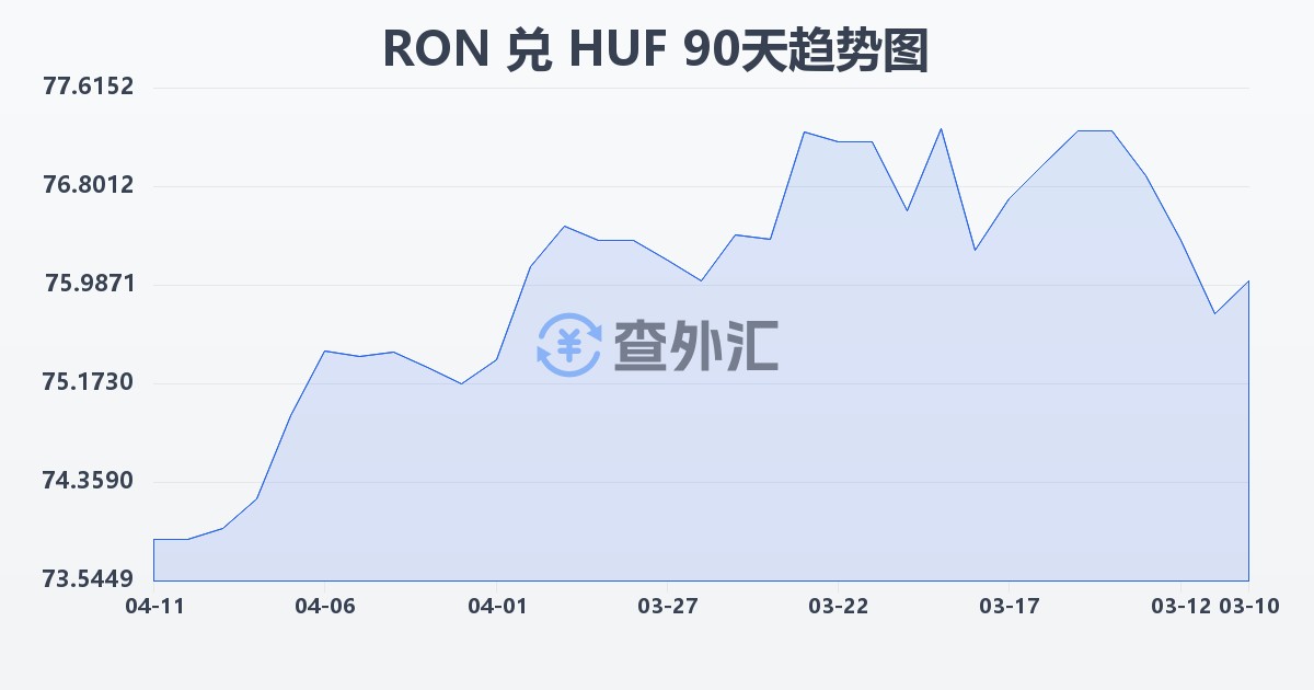 罗马尼亚列伊兑匈牙利福林(RON/HUF)近90天汇率走势图