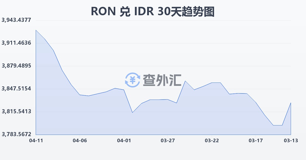 罗马尼亚列伊兑印尼盾(RON/IDR)近30天汇率走势图