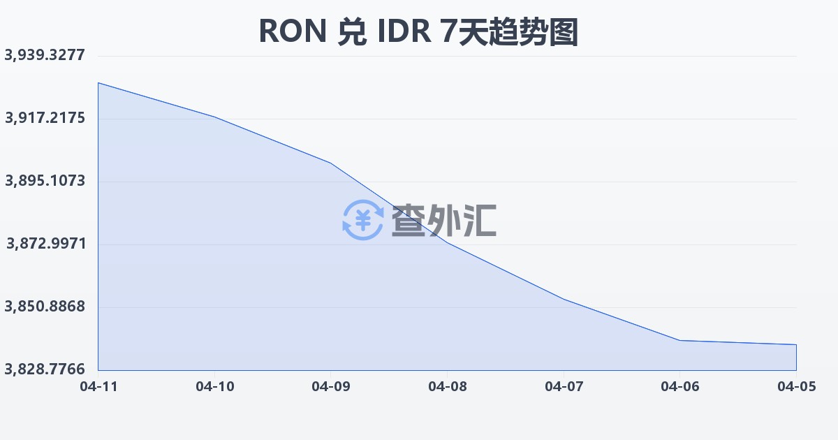 罗马尼亚列伊兑印尼盾(RON/IDR)近7天汇率走势图