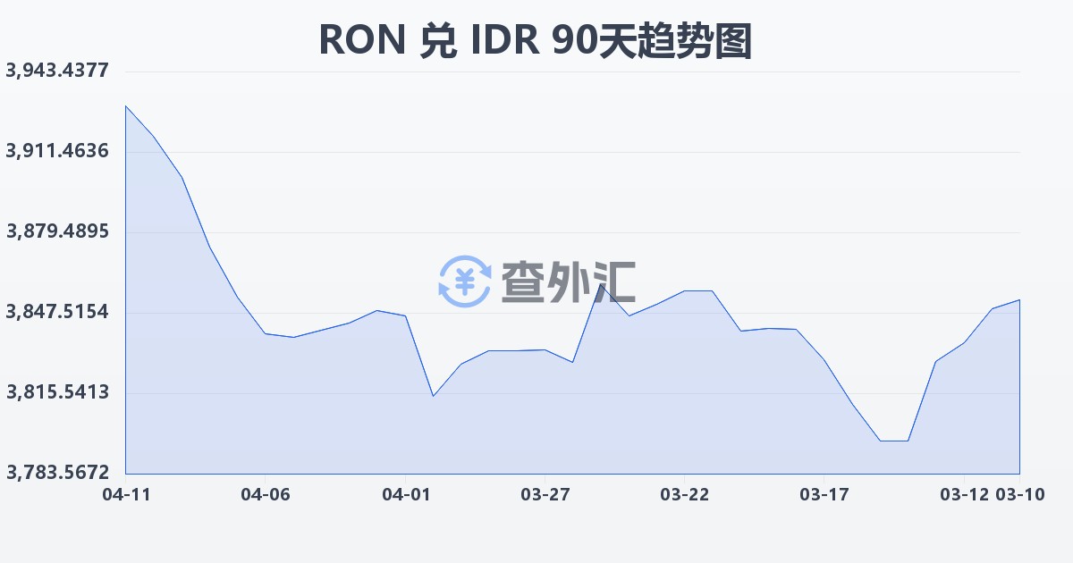 罗马尼亚列伊兑印尼盾(RON/IDR)近90天汇率走势图