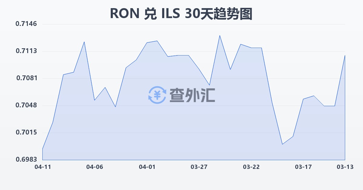 罗马尼亚列伊兑以色列新谢克尔(RON/ILS)近30天汇率走势图
